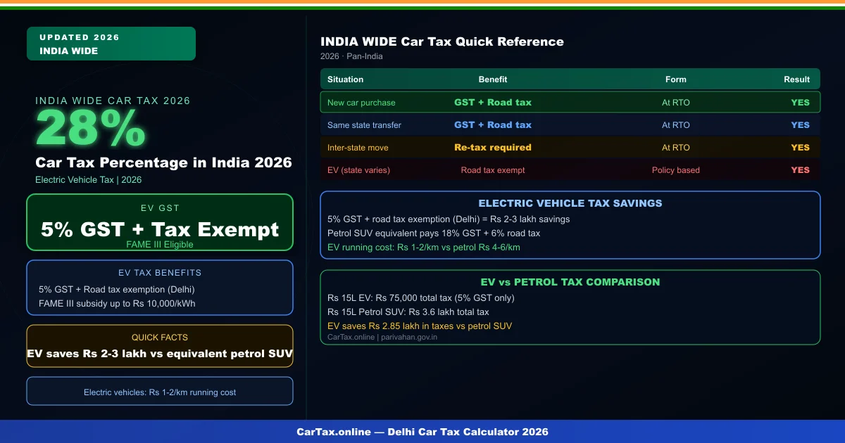 car tax percentage in india