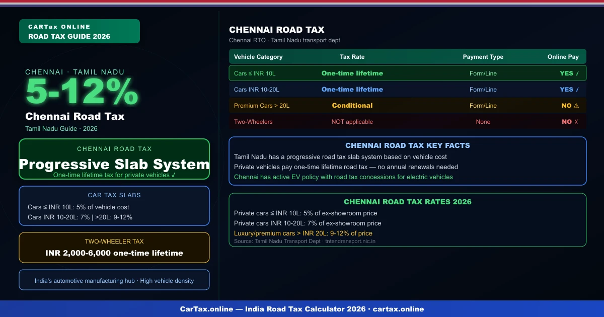 Chennai road tax 2026