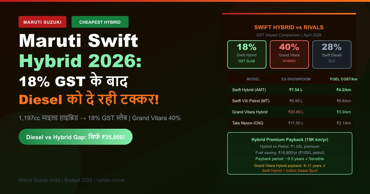 Maruti Swift Hybrid 18% GST on-road price comparison 2026