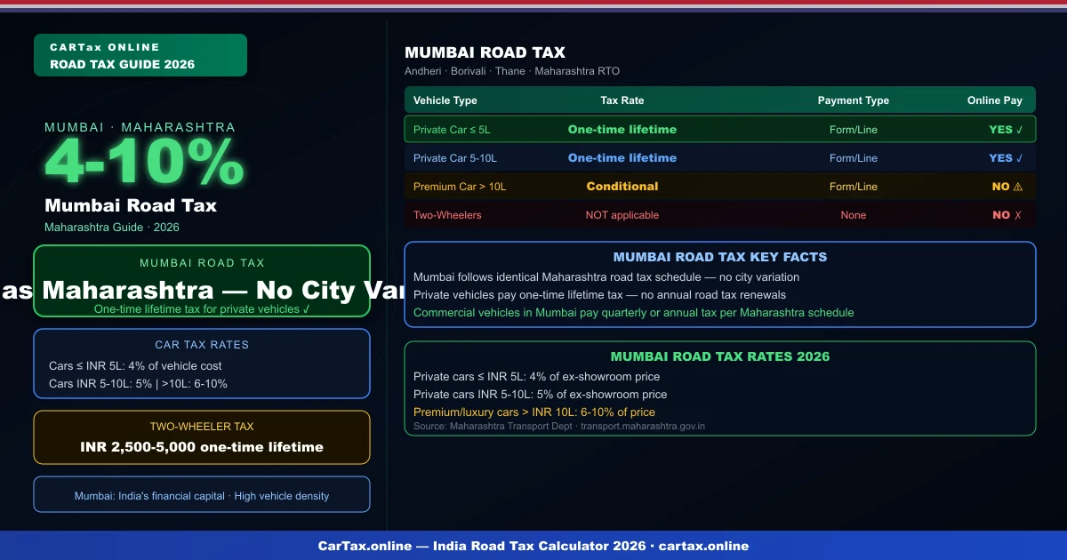 Mumbai road tax calculator 2026