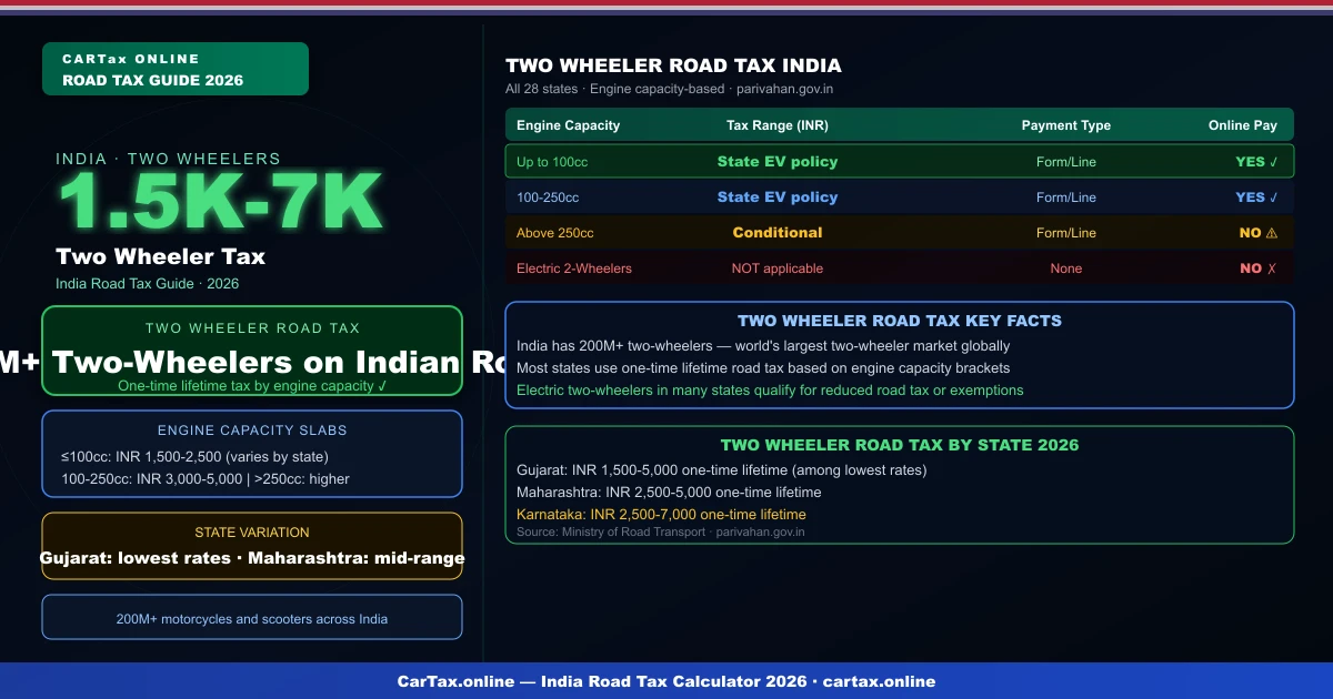 Two-wheeler road tax India 2026
