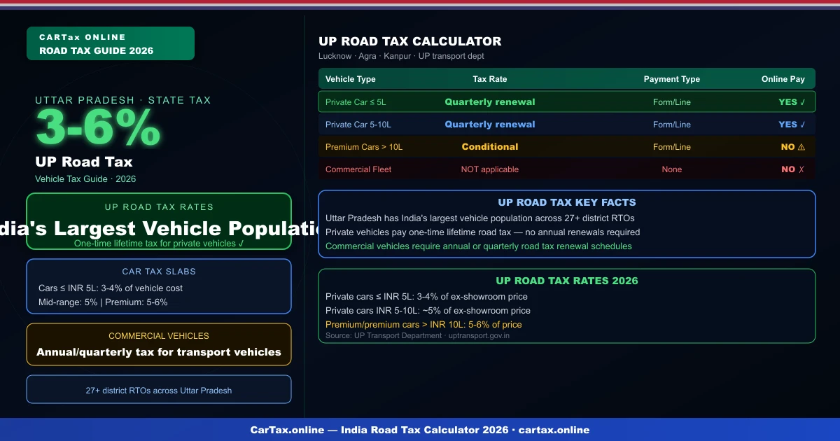 UP road tax calculator 2026